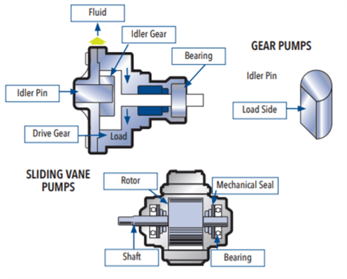Blackmer Vane vs Gear Pumps Blackmer