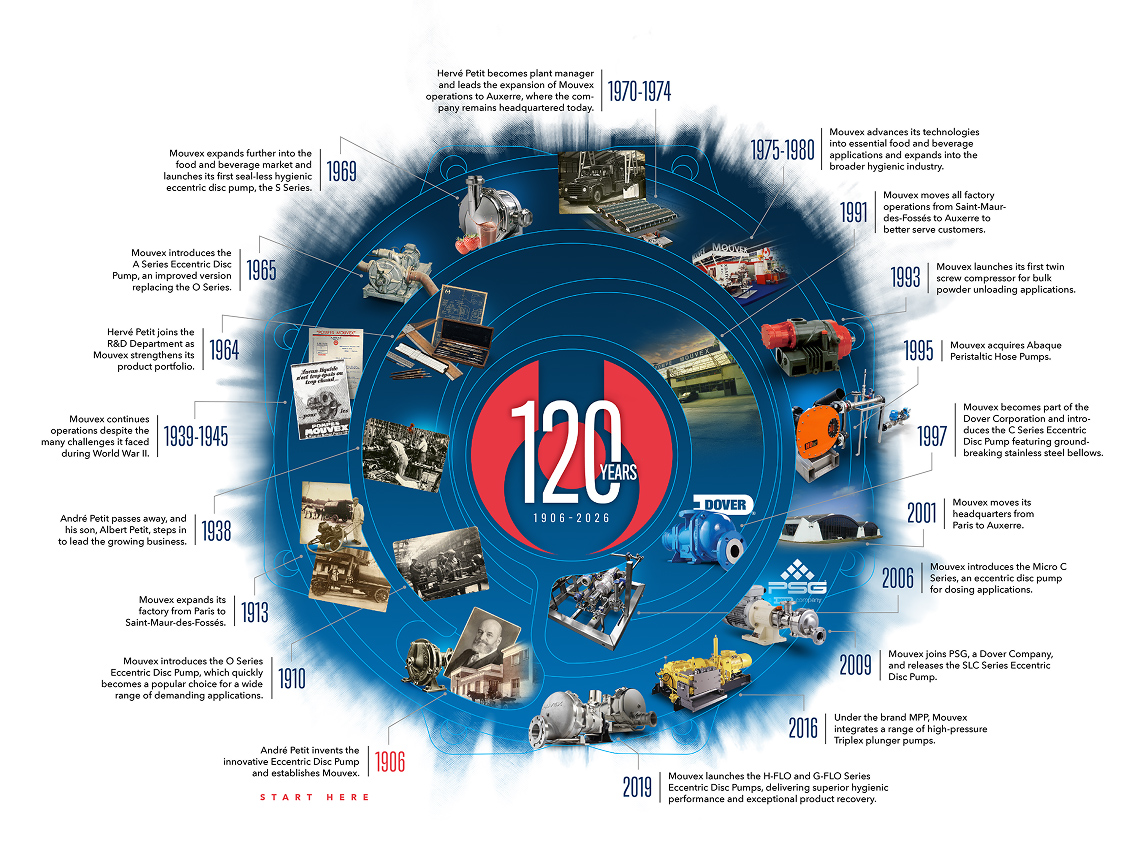 A chart of the history of Mouvex