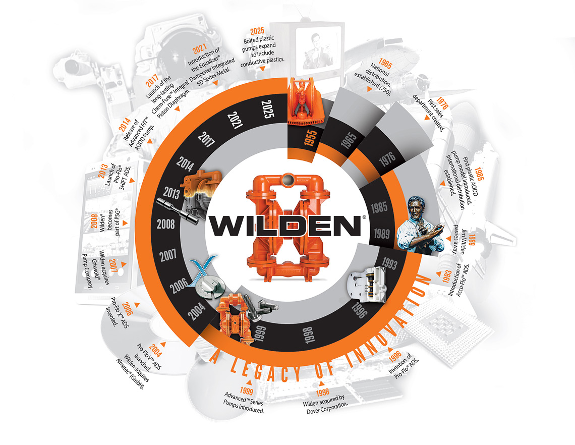 A chart of Wilden history