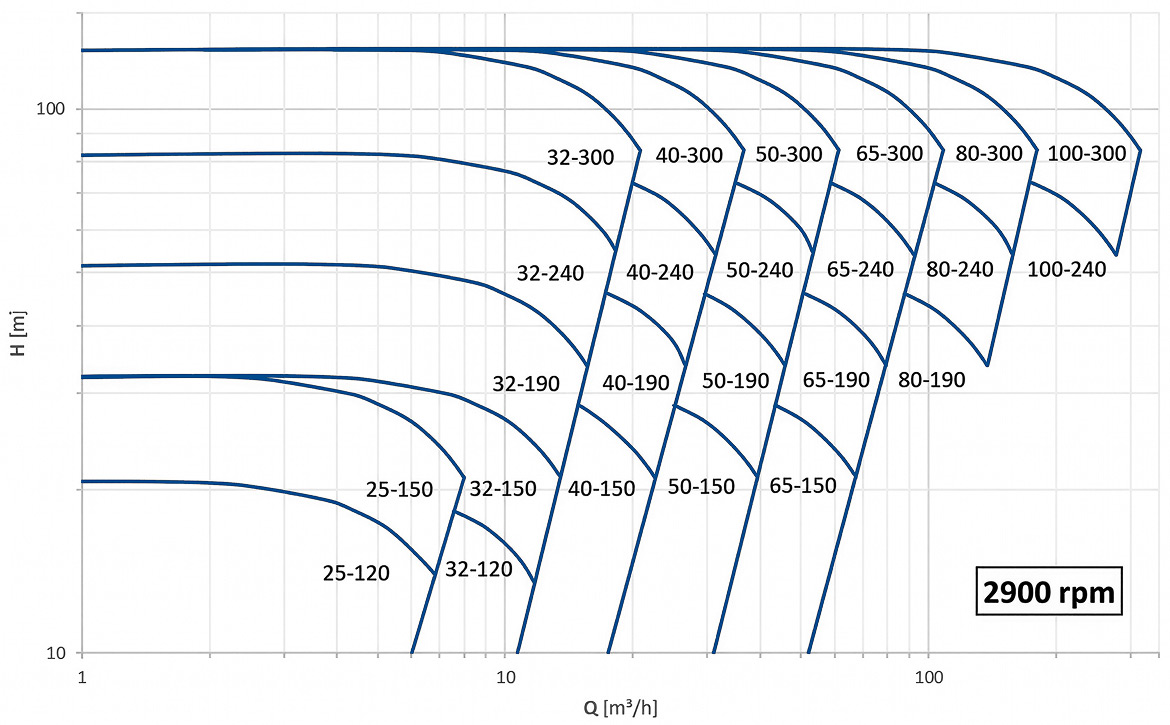 ipp Aqueous Centrifugal Pump specifications diagram