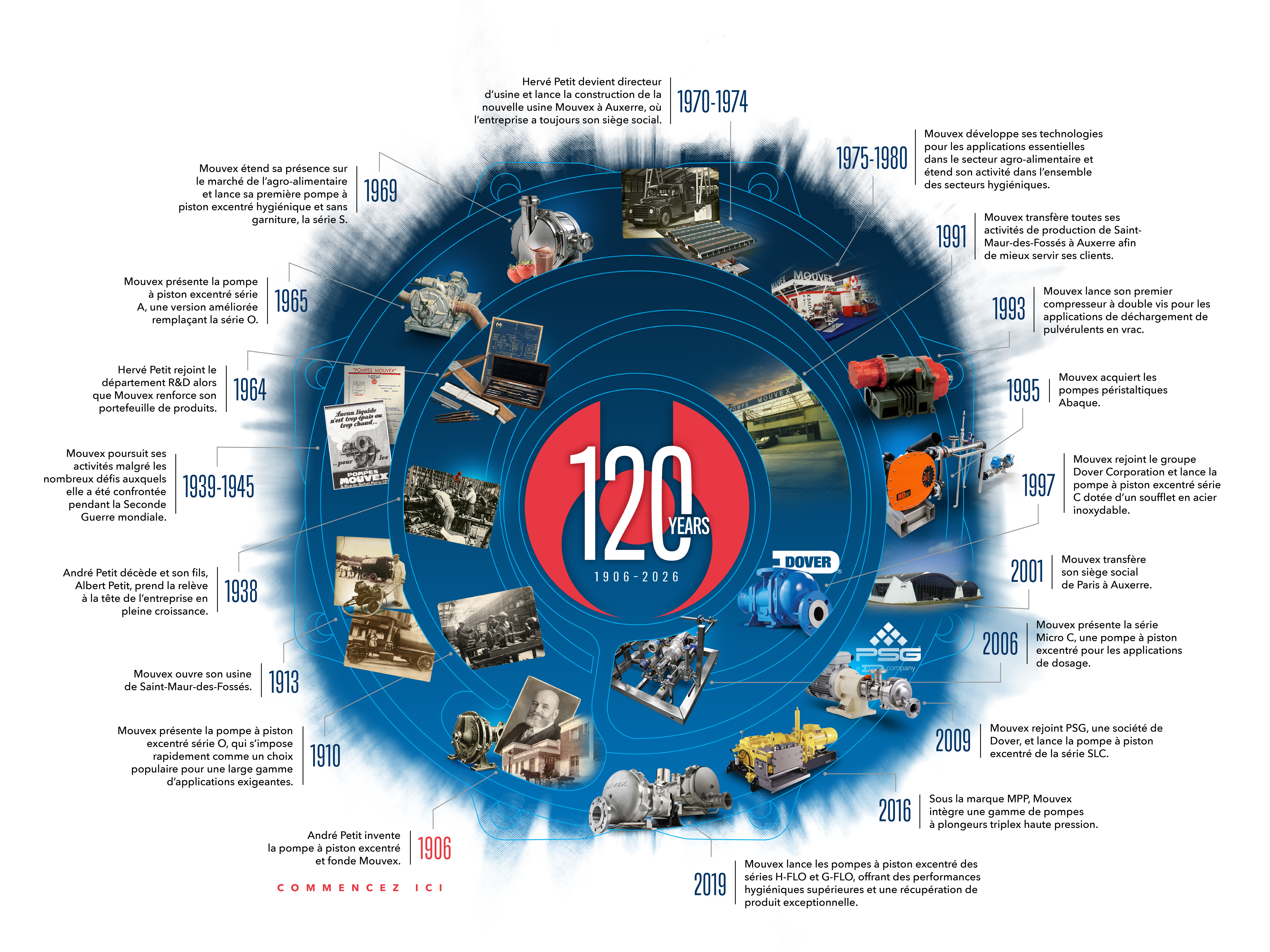 Mouvex 120 Year Timeline