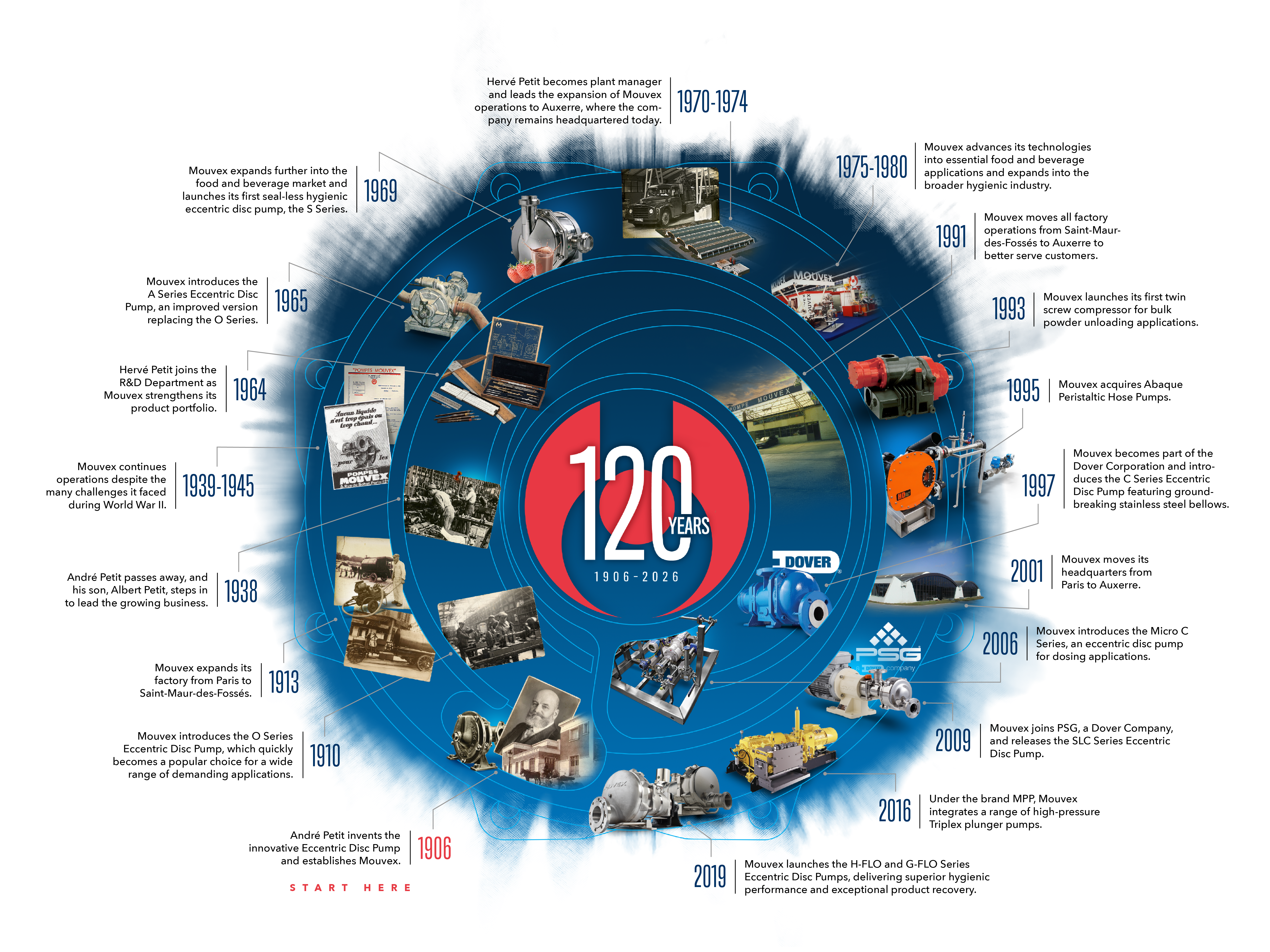 Mouvex 120 Year Timeline