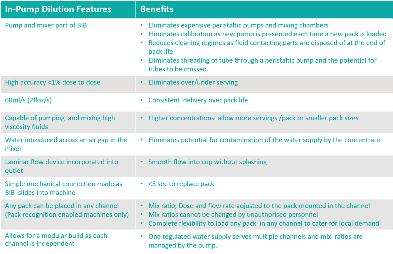 In Pump Dilution Features