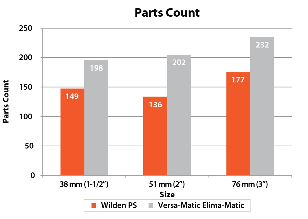 Parts Count