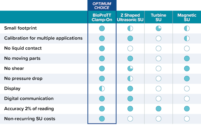 BioProTT™ Clamp-on Sensors comparision chart