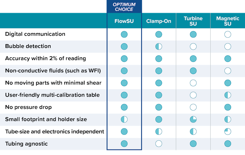 BioProTT™ FlowSU System comparision chart
