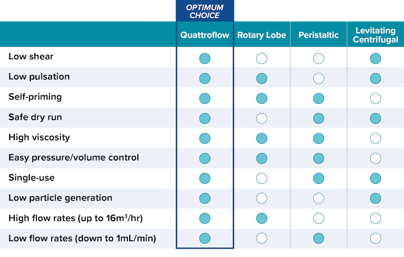 Quattroflow® Four-Piston Diaphragm Pumps comparision chart