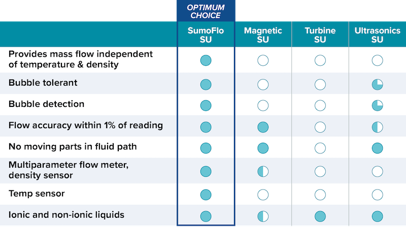 SumoFlo® Coriolis Flow Meters comparision chart