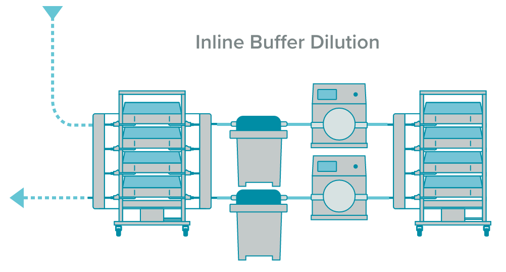 Inline Buffer Dilution flow example