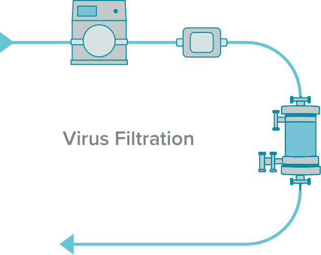 Virus Filtration flow example